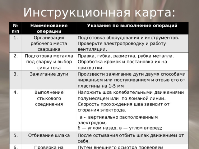 Инструкционная карта: № п\п Наименование операции 1. Указания по выполнение операций Организация рабочего места сварщика 2. Подготовка оборудования и инструментов. Проверьте электропроводку и работу вентиляции. Подготовка металла под сварку и выбор силы тока 3. 4. Зажигание дуги Правка, гибка, разметка, рубка металла. Обработка кромок и постановка их на прихватки. Произвести зажигание дуги двумя способами чирканьем или постукиванием и отрыв его от пластины на 1-5 мм Выполнение стыкового соединения 5. Наложить шов колебательными движениями полумесяцем или по ломаной линии. Скорость прохождения шва зависит от сгорания электрода.  а - вертикально расположенным электродом, б — углом назад, в — углом вперед; Отбивание шлака 6. После остывания отбить шлак движением от себя. Проверка на дефектность Путем внешнего осмотра проверяем дефектность сварного соединения на наличие: Подрезов, Шлаковых включений, Непроваров . 