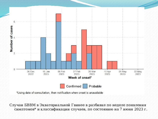 Случаи БВВМ в Экваториальной Гвинее в разбивке по неделе появления симптомов* и классификации случаев, по состоянию на 7 июня 2023 г. 