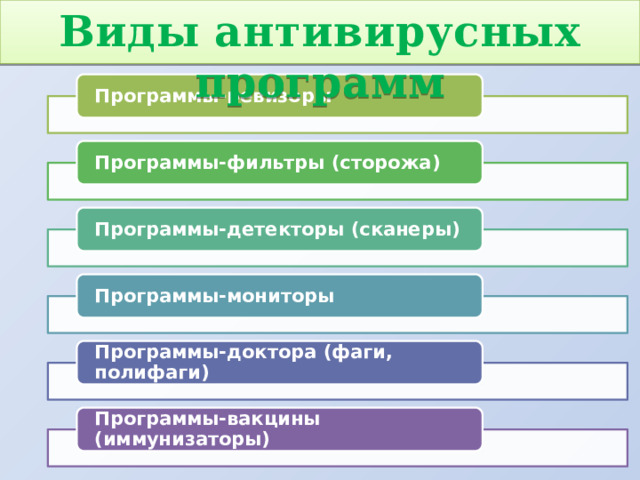 Виды антивирусных программ Программы-ревизоры Программы-фильтры (сторожа) Программы-детекторы (сканеры) Программы-мониторы Программы-доктора (фаги, полифаги) Программы-вакцины (иммунизаторы) 