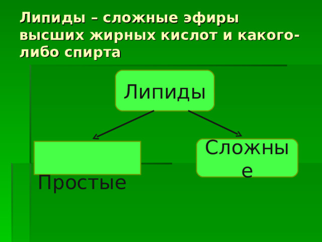 Липиды – сложные эфиры высших жирных кислот и какого-либо спирта Липиды Сложные  Простые 