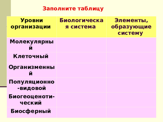 Заполните таблицу Уровни организации Биологическая система Молекулярный Элементы, образующие систему Клеточный Организменный Популяционно-видовой Биогеоценоти- ческий Биосферный 