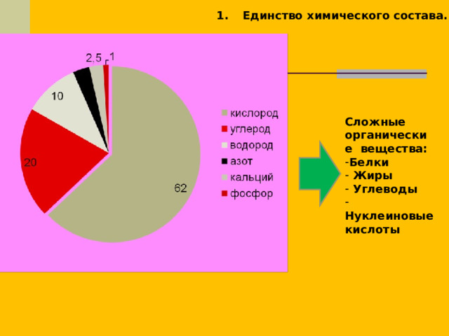 Единство химического состава. Сложные органические вещества: Белки  Жиры  Углеводы  Нуклеиновые кислоты   