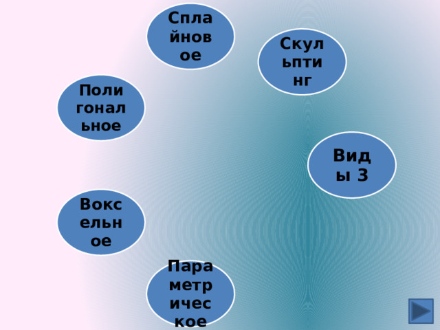 Сплайновое Скульптинг Полигональное Виды 3 Воксельное Параметрическое 