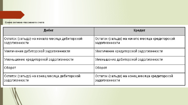 Схема активно-пассивного счета 