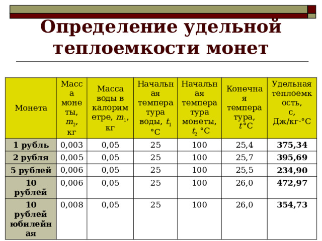 Определение удельной теплоемкости монет Монета Масса монеты, m 2 , кг 1 рубль 2 рубля Масса воды в калориметре, m 1 , кг 0,003 0,005 Начальная температура воды, t 1 °С 5 рублей 0,05 Начальная температура монеты, 0,006 0,05 10 рублей 25 0,006 25 Конечная температура,  t 2 °С 0,05 10 рублей 100  t  °С 0,05 25,4 Удельная теплоемкость, 100 юбилейная 25 0,008 с, Дж/кг·°С 25 25,7 0,05 100 375,34 100 25 25,5 395,69 26,0 234,90 100 472,97 26,0 354,73