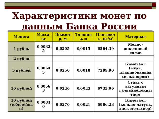 Характеристики монет по данным Банка России Монета 1 рубль Масса, кг 0,00325 Диаметр, м 2 рубля 5 рублей Толщина, м 0,0205 0,0015 0,00645 10 рублей Плотность, кг/м 3 0,0250 0,00563 Материал 10 рублей 6564,39 0,0018 Медно-никеливый сплав (юбилейная) 0,00840 0,0220 0,0270 7299,90 0,0022 Биметалл (медь, плакированная мельхиором) 0,0021 6732,09 Сталь с латунным гальванопокрытием 6986,23 Биметалл (кольцо-латунь, диск-мельхиор)