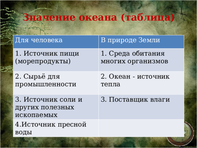 Значение океана (таблица)   Для человека В природе Земли 1. Источник пищи (морепродукты) 1. Среда обитания многих организмов 2. Сырьё для промышленности 2. Океан - источник тепла 3. Источник соли и других полезных ископаемых 3. Поставщик влаги 4.Источник пресной воды 