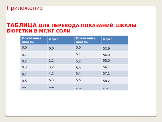   Приложение ТАБЛИЦА ДЛЯ ПЕРЕВОДА ПОКАЗАНИЙ ШКАЛЫ БЮРЕТКИ В МГ/КГ СОЛИ Показания шкалы мг/кг  0,0 0,0  Показания шкалы 0,1  0,2  мг/кг  5,0 1,1 2,1 52,9  5,1 0,3 54,0  0,4  5,2  3,2 4,2 55,0 5,3  0,5  56,1 5,4 5,3 … . 57,1 … .. 5,5 58,2  … .. … . 