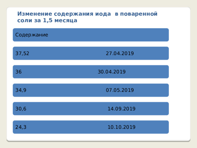 Изменение содержания иода в поваренной соли за 1,5 месяца Содержание 37,52  27.04.2019  36  30.04.2019  34,9  07.05.2019  30,6  14.09.2019  24,3  10.10.2019  