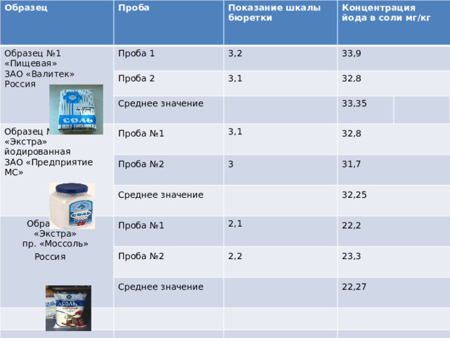 Образец  Проба   Образец №1 «Пищевая»  Показание шкалы бюретки  Проба 1  Проба 2  ЗАО «Валитек» 3,2  Концентрация  3,1  Россия  Образец №2 йода в соли мг/кг  33,9  Среднее значение    32,8  Проба №1  «Экстра» йодированная Проба №2  3,1 33,35  ЗАО «Предприятие МС»  Образец №3 Среднее значение  3   32,8  «Экстра» Проба №1  31,7  2,1  Проба №2  пр. «Моссоль» 32,25   Среднее значение  2,2   Россия  22,2   23,3  22,27   