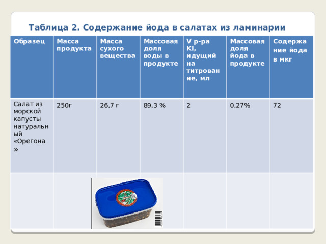 Таблица 2. Содержание йода в салатах из ламинарии Образец  Салат из морской капусты натуральный «Орегона »   Масса продукта  250г    Масса сухого вещества  Массовая доля воды в продукте   26,7 г  89,3 %  V р-ра KI, идущий  на титрование, мл  Массовая доля йода в продукте  2    Содержание  йода в мкг  0,27%  72    