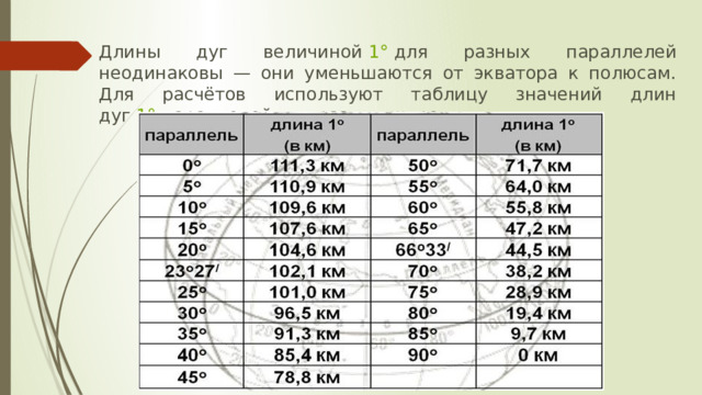 Длины дуг величиной  1°  для разных параллелей неодинаковы — они уменьшаются от экватора к полюсам. Для расчётов используют таблицу значений длин дуг  1°  параллелей для разных широт: Тропик Козерога (23 ° 27′ ю. ш.) Тропик Рака (23 ° 27′с. ш.) Полярный круг (66 ° 33′ с. ш.) Южный полярный круг (66 ° 33′ю. ш.) Для меридианов это верно всегда, а длина дуги 1º по параллелям уменьшается к полюсам  