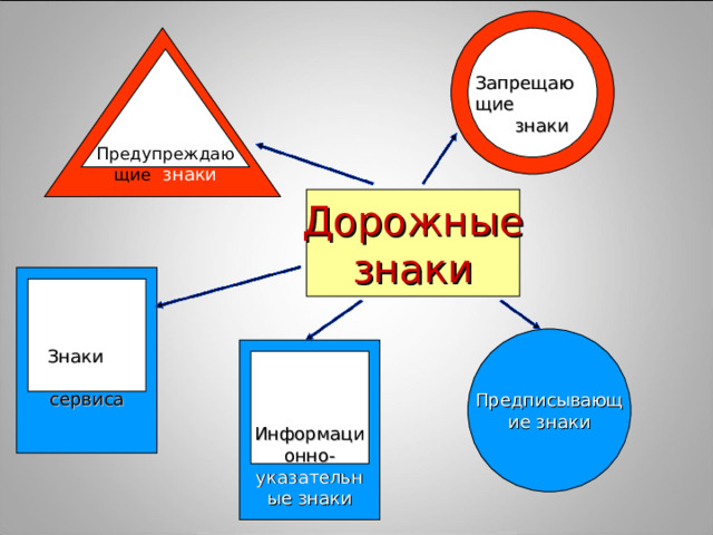 Запрещающие  знаки Предупреждающие  знаки Дорожные знаки Знаки сервиса Предписывающие знаки Информационно- указательные знаки 