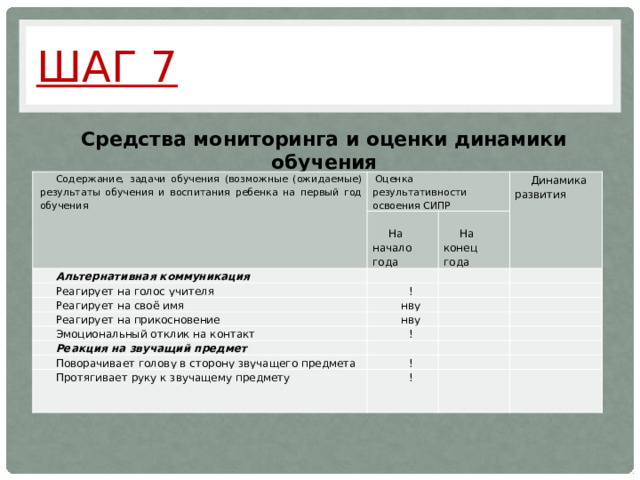 Шаг 7 Средства мониторинга и оценки динамики обучения  Содержание, задачи обучения (возможные (ожидаемые) результаты обучения и воспитания ребенка на первый год обучения Оценка результативности освоения СИПР   Альтернативная коммуникация На начало года Реагирует на голос учителя     Динамика развития На конец года !   Реагирует на своё имя нву Реагирует на прикосновение       нву   Эмоциональный отклик на контакт Реакция на звучащий предмет     !       Поворачивает голову в сторону звучащего предмета     ! Протягивает руку к звучащему предмету   !         
