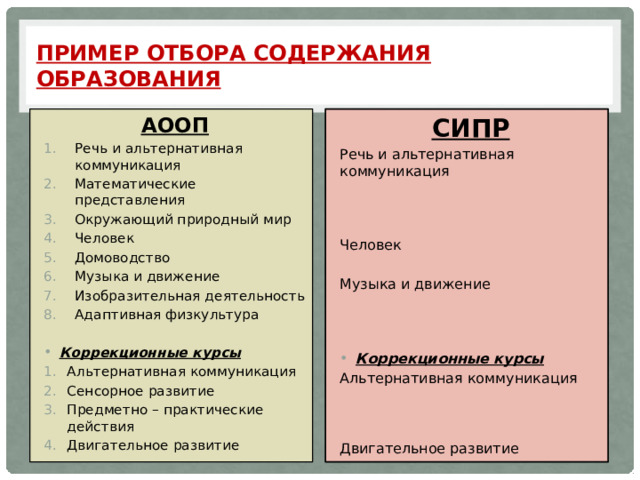 Пример отбора содержания образования АООП СИПР Речь и альтернативная коммуникация Математические представления Окружающий природный мир Человек Домоводство Музыка и движение Изобразительная деятельность Адаптивная физкультура Речь и альтернативная коммуникация  Коррекционные курсы Альтернативная коммуникация Сенсорное развитие Предметно – практические действия Двигательное развитие Человек Музыка и движение Коррекционные курсы Альтернативная коммуникация Двигательное развитие  