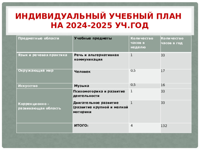 Индивидуальный учебный план  на 2024-2025 уч.год Предметные области Учебные предметы Язык и речевая практика Речь и альтернативная Окружающий мир Количество часов в неделю коммуникация Человек Искусство 1 Количество часов в год 33 Музыка Коррекционно – развивающая область 0,5 Психомоторика и развитие деятельности 0,5 17 16 Двигательное развитие (развитие крупной и мелкой моторики 1   33 1 ИТОГО: 33 4 132 