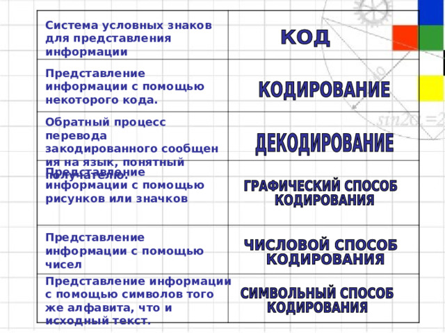    Система условных знаков для представления информации Представление информации с помощью некоторого кода. Обратный процесс перевода закодированного сообщения на язык, понятный получателю. Представление информации с помощью рисунков или значков Представление информации с помощью чисел Представление информации с помощью символов того же алфавита, что и исходный текст. 