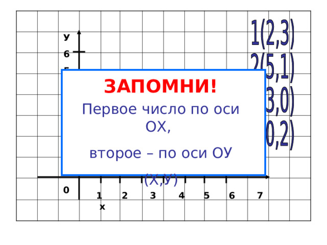 У 6 5 ЗАПОМНИ! 4  3  2  1   0 Первое число по оси ОХ, второе – по оси ОУ (Х,У)  1 2 3 4 5 6 7 х 