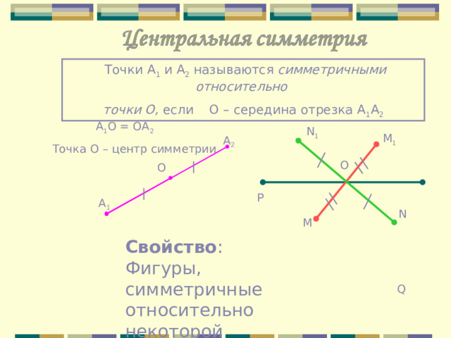  Точки А 1 и А 2 называются симметричными относительно точки О, если О – середина отрезка А 1 А 2  А 1 О = ОА 2 Точка О – центр симметрии N 1 M 1 А 2 О О Р А 1 N M Свойство : Фигуры, симметричные относительно некоторой точки, равны. Q 