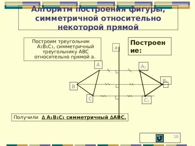 Алгоритм построения фигуры, симметричной относительно некоторой прямой Построение: Построим треугольник А 1 В 1 С 1 , симметричный треугольнику АВС относительно прямой а. а А А 1 В 1 В С С 1 Получили ∆ А 1 В 1 С 1 симметричный ∆АВС.  