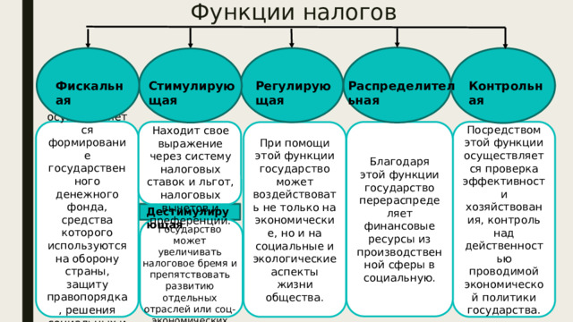 Функции налогов      Фискальная Контрольная Стимулирующая Регулирующая Распределительная Находит свое выражение через систему налоговых ставок и льгот, налоговых вычетов и преференций. При ее помощи осуществляется формирование государственного денежного фонда, средства которого используются на оборону страны, защиту правопорядка, решения социальных и экономических задач. Посредством этой функции осуществляется проверка эффективности хозяйствования, контроль над действенностью проводимой экономической политики государства. Благодаря этой функции государство перераспределяет финансовые ресурсы из производственной сферы в социальную. При помощи этой функции государство может воздействовать не только на экономические, но и на социальные и экологические аспекты жизни общества. Дестимулирующая  Государство может увеличивать налоговое бремя и препятствовать развитию отдельных отраслей или соц-экономических процессов. 