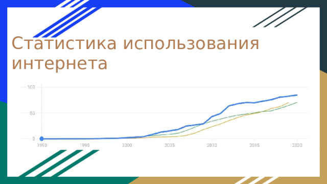 Статистика использования интернета 