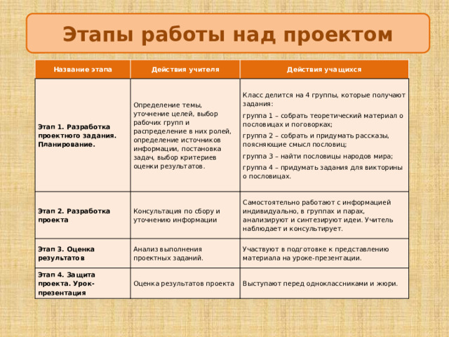  Этапы работы над проектом   Название этапа Действия учителя Этап 1. Разработка проектного задания. Планирование. Действия учащихся Определение темы, уточнение целей, выбор рабочих групп и распределение в них ролей, определение источников информации, постановка задач, выбор критериев оценки результатов. Этап 2. Разработка проекта Этап 3. Оценка результатов Класс делится на 4 группы, которые получают задания: Консультация по сбору и уточнению информации группа 1 – собрать теоретический материал о пословицах и поговорках; Этап 4. Защита проекта. Урок-презентация Анализ выполнения проектных заданий. Самостоятельно работают с информацией индивидуально, в группах и парах, анализируют и синтезируют идеи. Учитель наблюдает и консультирует. группа 2 – собрать и придумать рассказы, поясняющие смысл пословиц; Оценка результатов проекта Участвуют в подготовке к представлению материала на уроке-презентации. группа 3 – найти пословицы народов мира; Выступают перед одноклассниками и жюри. группа 4 – придумать задания для викторины о пословицах. 