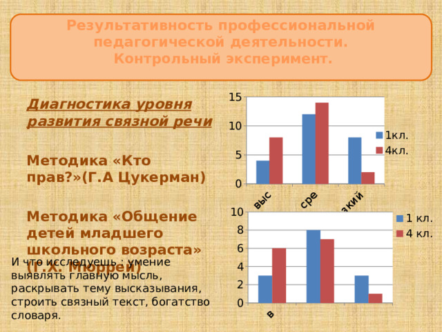 Результативность профессиональной педагогической деятельности.  Контрольный эксперимент. ЦцеЦцццсцукпаспсрмаанлдлуварелиЦЦ  Диагностика уровня развития связной речи  Методика «Кто прав?»(Г.А Цукерман)  Методика «Общение детей младшего школьного возраста» (Г.Х. Мюррей)      И что исследуешь : умение выявлять главную мысль, раскрывать тему высказывания, строить связный текст, богатство словаря. 