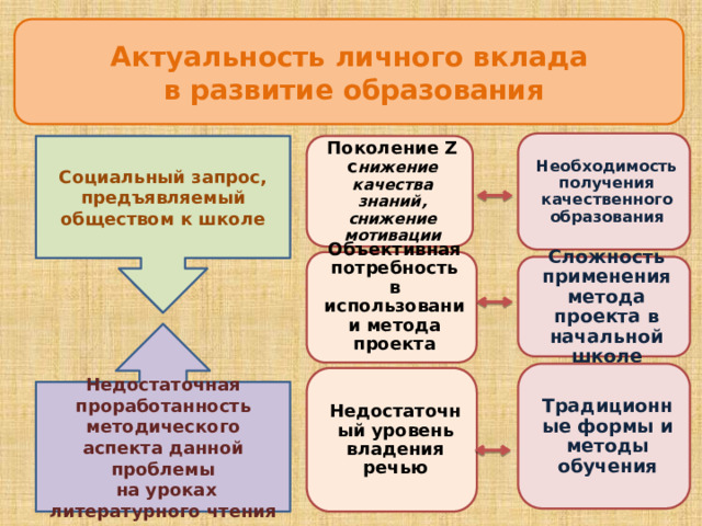 Актуальность личного вклада  в развитие образования Условия формирования личного вклада  в развитие образования Необходимость получения качественного образования Социальный запрос, предъявляемый обществом к школе Поколение Z  с нижение качества знаний, снижение мотивации Объективная  потребность  в использовании метода проекта Сложность применения метода проекта в начальной школе Недостаточная проработанность методического аспекта данной проблемы  на уроках литературного чтения Традиционные формы и методы обучения Недостаточный уровень владения речью 