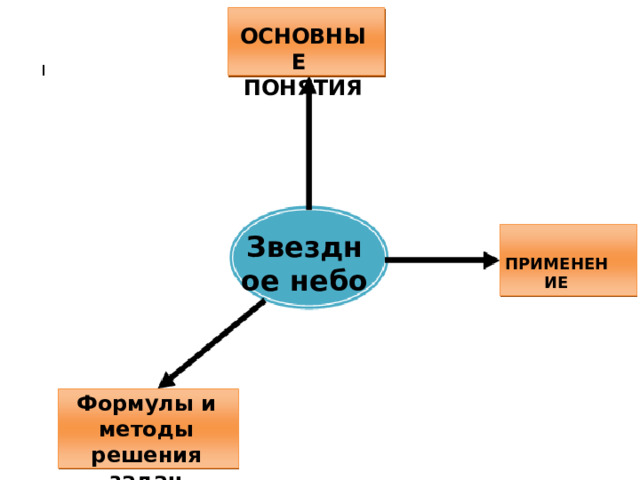 ОСНОВНЫЕ ПОНЯТИЯ Звездное небо ПРИМЕНЕНИЕ Формулы и методы решения задач  