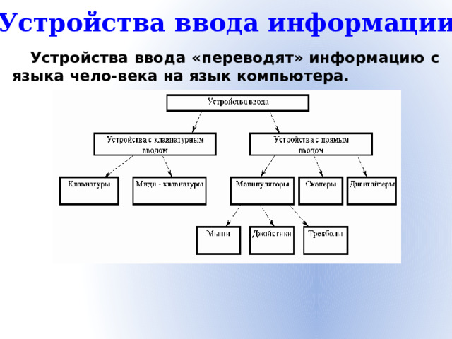 Устройства ввода информации Устройства ввода «переводят» информацию с языка чело-века на язык компьютера.