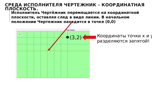 Среда исполнителя Чертежник - координатная плоскость. Исполнитель Чертёжник перемещается на координатной плоскости, оставляя след в виде линии. В начальном положении Чертежник находится в точке (0,0) Координаты точки х и у разделяются запятой! (3,2) 