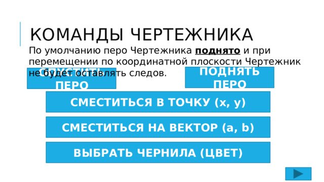 Команды чертежника По умолчанию перо Чертежника поднято и при перемещении по координатной плоскости Чертежник не будет оставлять следов. ПОДНЯТЬ ПЕРО ОПУСТИТЬ ПЕРО СМЕСТИТЬСЯ В ТОЧКУ (x, y) СМЕСТИТЬСЯ НА ВЕКТОР (a, b) ВЫБРАТЬ ЧЕРНИЛА (ЦВЕТ) 