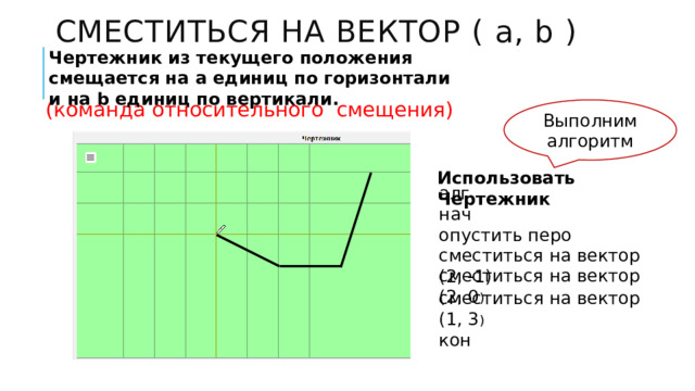 Сместиться на вектор ( а, b ) Чертежник из текущего положения смещается на a единиц по горизонтали и на b единиц по вертикали. (команда относительного смещения) Выполним алгоритм Использовать Чертежник алг нач опустить перо сместиться на вектор (2, -1) сместиться на вектор (2, 0 ) сместиться на вектор (1, 3 ) кон 