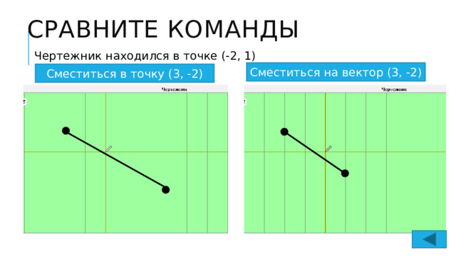 Сравните команды Чертежник находился в точке (-2, 1) Сместиться на вектор (3, -2) Сместиться в точку (3, -2) 