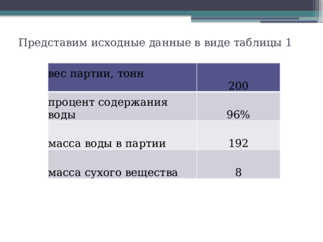 Представим исходные данные в виде таблицы 1 вес партии, тонн 200 процент содержания воды 96% масса воды в партии 192 масса сухого вещества 8 