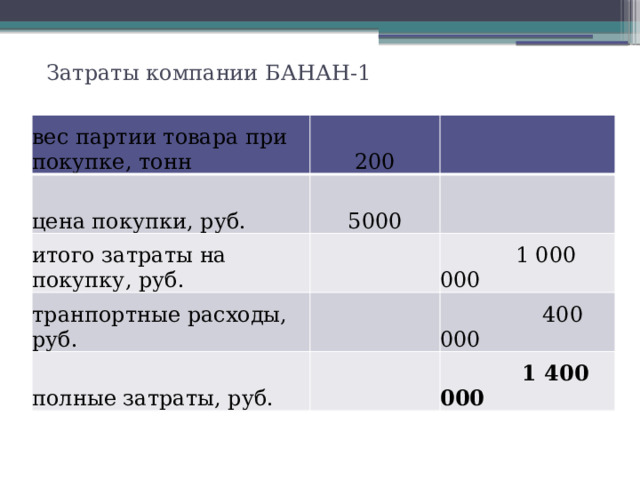 Затраты компании БАНАН-1 вес партии товара при покупке, тонн 200 цена покупки, руб. 5000 итого затраты на покупку, руб. транпортные расходы, руб.  1 000 000 полные затраты, руб.  400 000  1 400 000 