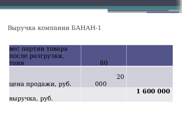 Выручка компании БАНАН-1 вес партии товара после разгрузки, тонн 80 цена продажи, руб.  20 000 выручка, руб.  1 600 000 