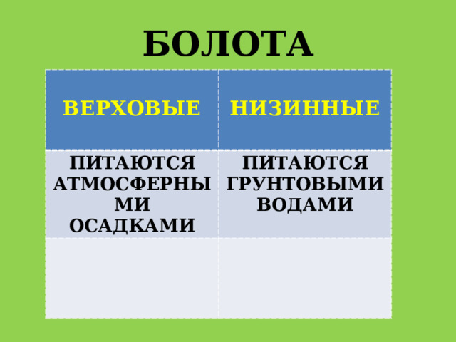 БОЛОТА  ВЕРХОВЫЕ  ПИТАЮТСЯ АТМОСФЕРНЫМИ ОСАДКАМИ  НИЗИННЫЕ ПИТАЮТСЯ ГРУНТОВЫМИ ВОДАМИ 