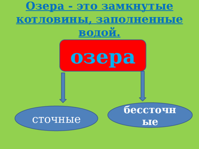 Озера - это замкнутые котловины, заполненные водой. озера бессточные сточные 