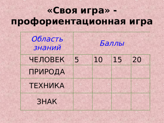 «Своя игра» - профориентационная игра Область знаний Баллы ЧЕЛОВЕК 5 ПРИРОДА 10 ТЕХНИКА 15 ЗНАК 20 