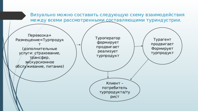 Визуально можно составить следующую схему взаимодействия между всеми рассмотренными составляющими туриндустрии. Туроператор формирует продвигает реализует турпродукт Перевозка+ Размещение=Турпродукт (дополнительные услуги: страхование, трансфер, экскурсионное обслуживание, питание) Турагент продвигает Формирует турпродукт Клиент – потребитель турпродукта/турист 