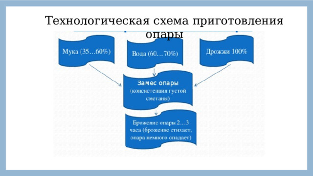 Технологическая схема приготовления опары  