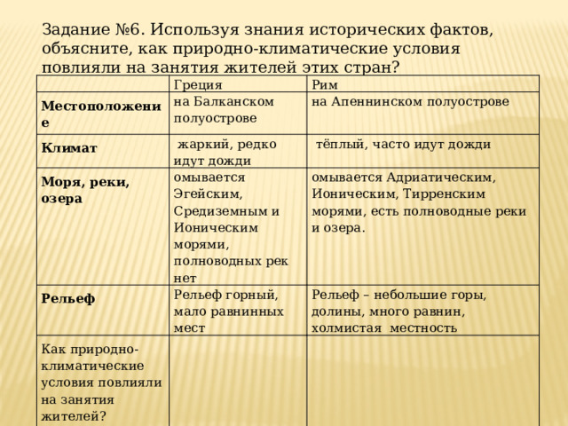 Задание №6. Используя знания исторических фактов, объясните, как природно-климатические условия повлияли на занятия жителей этих стран?   Греция Местоположение на Балканском полуострове Климат Рим на Апеннинском полуострове  жаркий, редко идут дожди Моря, реки, озера  тёплый, часто идут дожди омывается Эгейским, Средиземным и Ионическим морями, полноводных рек нет Рельеф омывается Адриатическим, Ионическим, Тирренским морями, есть полноводные реки и озера. Рельеф горный, мало равнинных мест Как природно-климатические условия повлияли на занятия жителей? Рельеф – небольшие горы, долины, много равнин, холмистая местность Назовите занятия жителей 