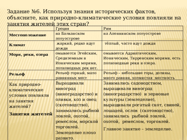 Задание №6. Используя знания исторических фактов, объясните, как природно-климатические условия повлияли на занятия жителей этих стран? Греция Местоположение Рим Климат на Балканском полуострове на Апеннинском полуострове  жаркий, редко идут дожди Моря, реки, озера Рельеф омывается Эгейским, Средиземным и Ионическим морями, полноводных рек нет.  тёплый, часто идут дожди Рельеф горный, мало равнинных мест Как природно-климатические условия повлияли на занятия жителей? омывается Адриатическим, Ионическим, Тирренским морями, есть полноводные реки и озера. Рельеф – небольшие горы, долины, много равнин, холмистая местность Занятия жителей Выращивали виноград (виноградарство) и оливки, коз и овец (скотоводство), занимались рыбной ловлей, охотой, ремеслом, морской торговлей. Земледелие плохо развито. Занимались садоводством, выращивали виноград (виноградарство) и зерновые культуры (земледелие), выращивали рогатый скот, свиней, лошадей, ослов (скотоводство), занимались рыбной ловлей, охотой, ремеслом, торговлей. Главное занятие – земледелие. 