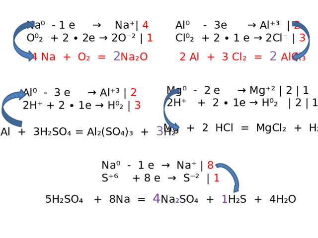 Na⁰ - 1 e → Na⁺| 4 Al⁰ - 3e → Al⁺³ | 2 O⁰₂ + 2 ∙ 2e → 2O⁻² | 1 Cl⁰₂ + 2 ∙ 1 e → 2Cl⁻ | 3 2 Al + 3 Cl₂ = 2  AlCl₃ 4 Na + O₂ = 2 Na₂O Mg⁰ - 2 e → Mg⁺² | 2 | 1 2H⁺ + 2 ∙ 1e → H⁰₂ | 2 | 1 Al⁰ - 3 e → Al⁺³ | 2 2H⁺ + 2 ∙ 1e → H⁰₂ | 3 Mg + 2 HCl = MgCl₂ + H₂ 2Al + 3H₂SO₄ = Al₂(SO₄)₃ + 3 H₂ Na⁰ - 1 e → Na⁺ | 8 S⁺⁶ + 8 e → S⁻² | 1 5H₂SO₄ + 8Na = 4 Na ₂ SO₄ + 1 H₂S + 4H₂O 