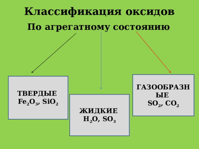 Классификация оксидов По агрегатному состоянию  ГАЗООБРАЗНЫЕ SO 2 , CO 2 ТВЕРДЫЕ Fe 2 O 3 , SiO 2 ЖИДКИЕ Н 2 О, SO 3 