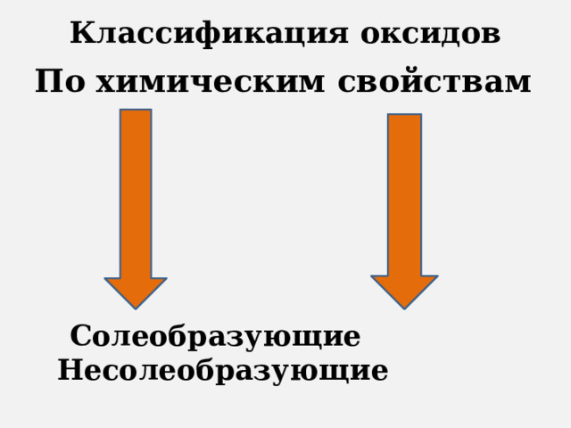 Классификация оксидов По химическим свойствам  Солеобразующие  Несолеобразующие  