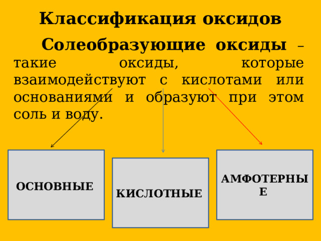 Классификация оксидов  Солеобразующие оксиды – такие оксиды, которые взаимодействуют с кислотами или основаниями и образуют при этом соль и воду.    АМФОТЕРНЫЕ  ОСНОВНЫЕ   КИСЛОТНЫЕ  