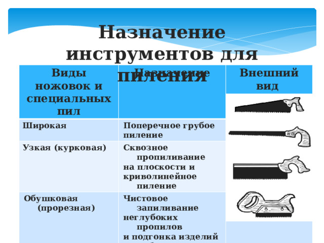 Назначение инструментов для пиления   Виды ножовок и специальных пил Назначение Широкая  Внешний вид Поперечное грубое Узкая (курковая)  пиление Сквозное пропиливание Обушковая (прорезная) на плоскости и  Наградка (полотно из Чистовое запиливание Неглубокое пропиливание обрезков старых пил)   неглубоких пропилов криволинейное пиление пазов и подгонка изделий при сборке 